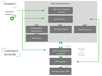 Schaubild Architektur SAP WebIDE in SAP Cloud Platform NEO