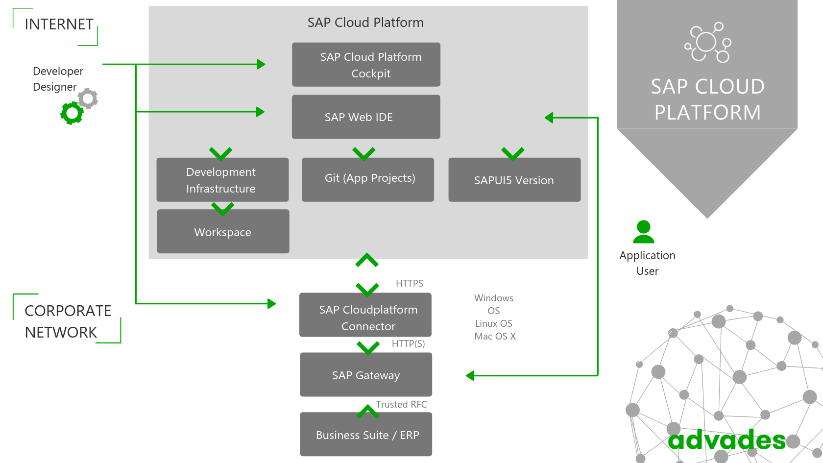 Schaubild Architektur SAP WebIDE in SAP Cloud Platform NEO